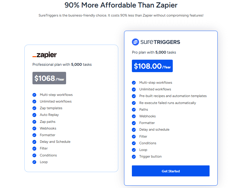SureTriggers vs zapier